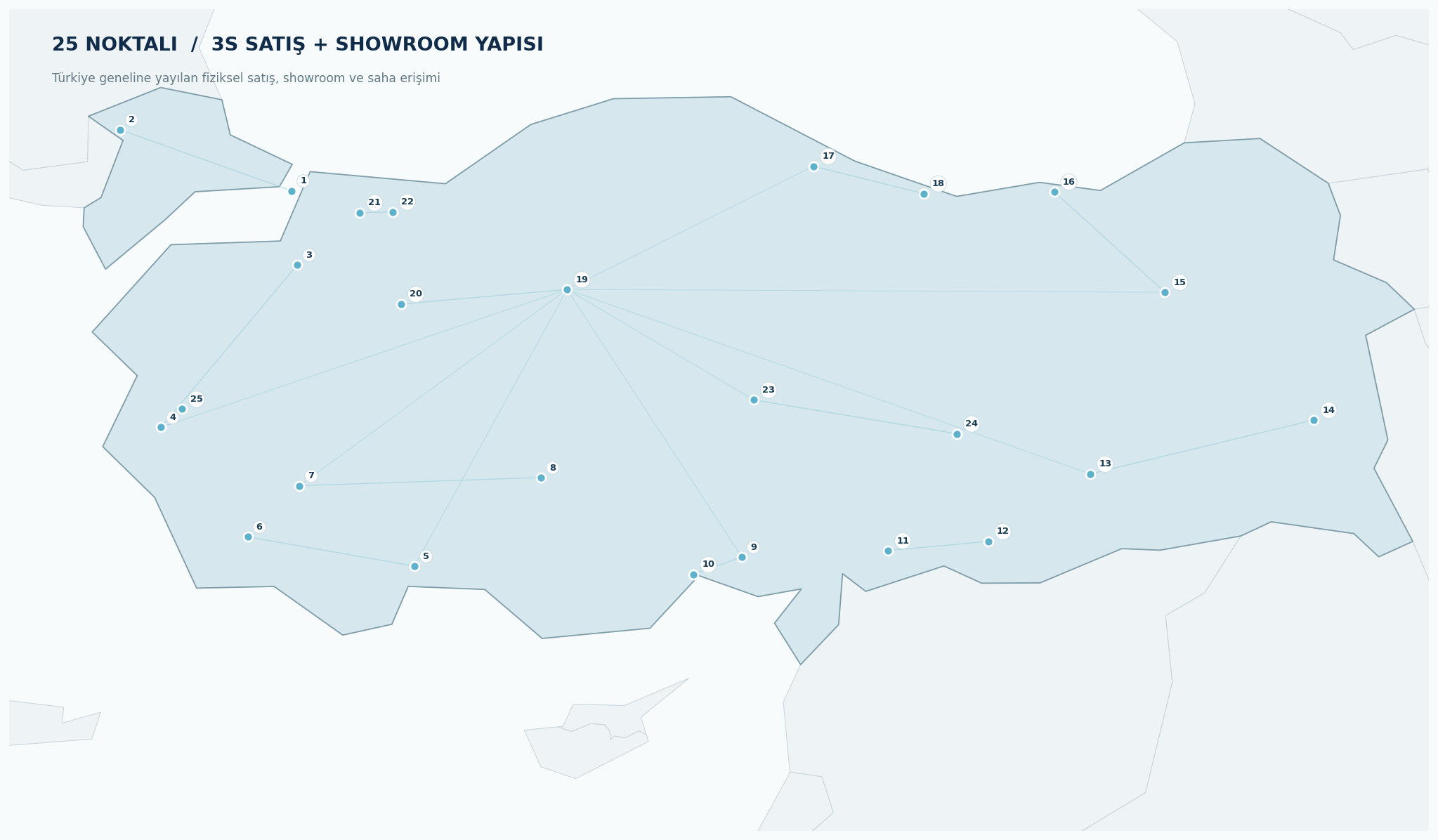 Türkiye 3S sales and showroom network